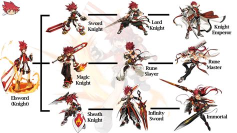 elsword support classes|All Classes and Characters in Elsword .